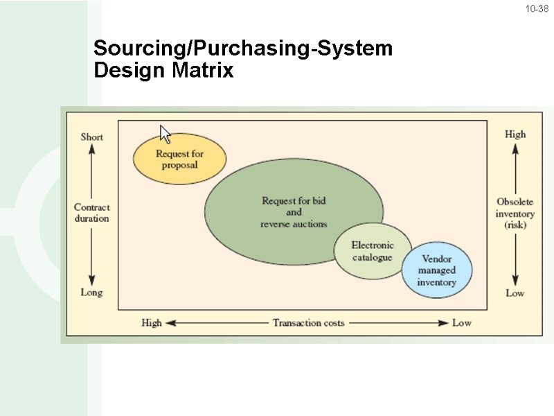 Sourcing/Purchasing-System Design Matrix 10-38